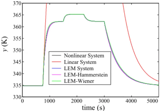 Fig. 8. Responses of the several systems constructed  on the basis of identified local models 