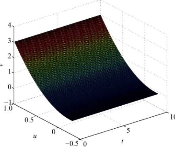 Fig. 7.     Identified nonlinearity for Example-1.