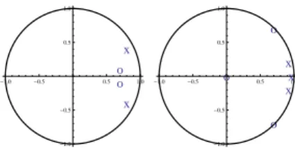 Fig. 2. Poles (x) and zeros (o) of the two linear parts of the true system.