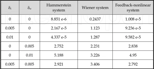 Table 1 specifies the results of a comparative analysis of the performance of the three models  for M=6 and m=9