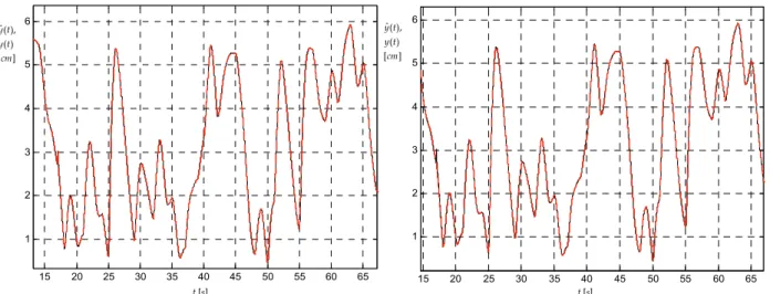 Fig. 1. Plots of actual (solid-black) vs. predicted (dashed-red) outputs of the Hammerstein  system (left) and feedback-nonlinear system (right) 