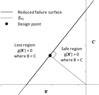 Fig. 2.  Reduced coordinate system for benefit, B’, and cost, C’ 