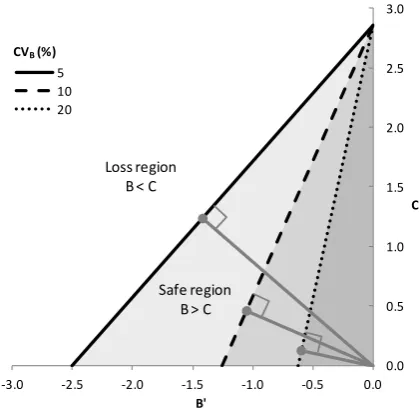 Fig. 4.  Effects of variations in benefit for different mean values of cost on Pf with µB = $1,628,865, µC = $1,428,567 and σC = $70,000
