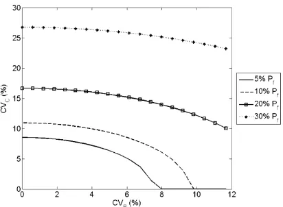 Fig. 5.  At fixed levels of PfCV, increasing CVB corresponds to decreases in C with µB = $1,628,865 and µC = $1,428,567