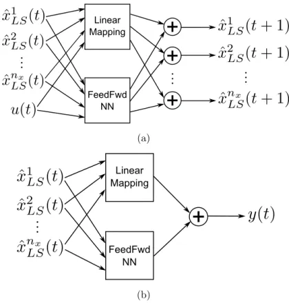 Figure 3: Model structure used to describe (a) the state equation, (b) the output equation, for one input, one output and n x states