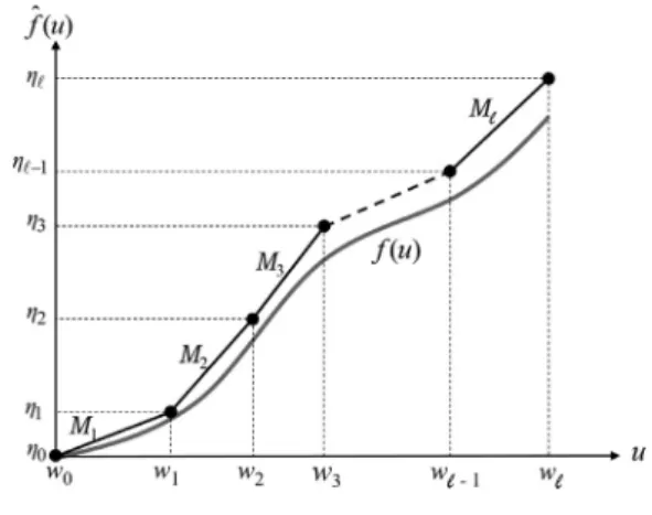 Fig. 2. Piecewise aﬃne approximation.