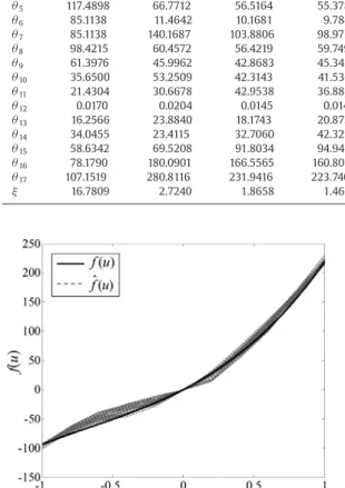 Fig. 3. Identiﬁed nonlinear functions ˆf ( u ) with the true nonlinear function f(u) in Example 1.