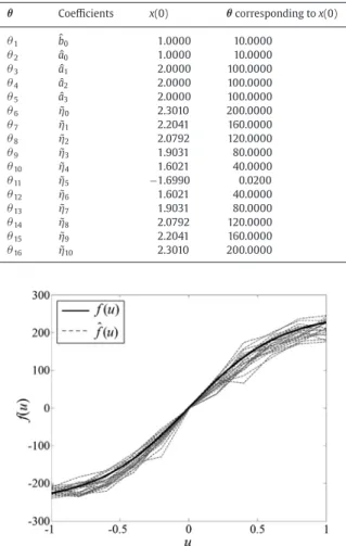 Fig. 5. Identiﬁed nonlinear functions ˆf ( u ) with the true nonlinear function f(u) in Example 2.