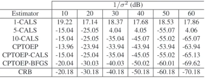 Table 1 . Simulation results: estimated MSE η values (in dB). 1/σ 2 (dB) Estimator 10 20 30 40 50 60 1-CALS 19.22 17.14 18.37 17.68 18.53 17.86 5-CALS -15.04 -25.05 4.04 4.05 -55.07 4.06 10-CALS -15.04 -25.05 -35.04 -45.07 -55.02 -65.07 CPTOEP -13.96 -23.9