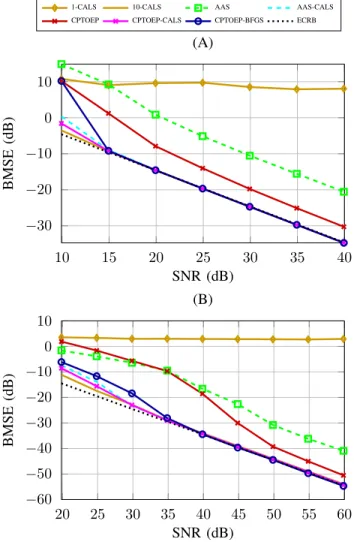 Fig. 1. Simulation results of scenarios A and B: BMSE of several estimators when applied to compute a SCPD having three distinct (A) and three identical (B) circulant factors, with I 1 = I 2 = I 3 = 4 and R = 3.