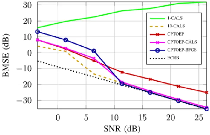 Fig. 3. WH model identification: BMSE of several estimators when applied to compute a symmetric SCPD with three identical circulant banded factors, one of them postmultiplied by a diagonal matrix.