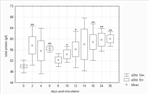 Figure 1 Total plasma protein in European brown hares on individual days post-inoculation with F