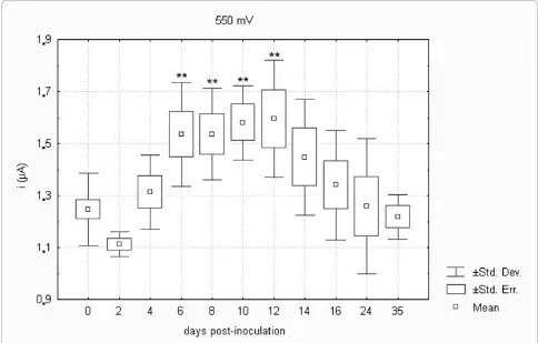 Figure 9 Low molecular weight antioxidants oxidizable at a potential of 550 mV (i.e. uric and ascorbic acids) in European brownhares on individual days post-inoculation with F