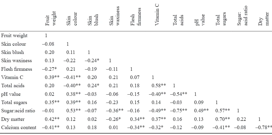 Table 2. Correlation coefficients between characteristics assessed at the time of harvest