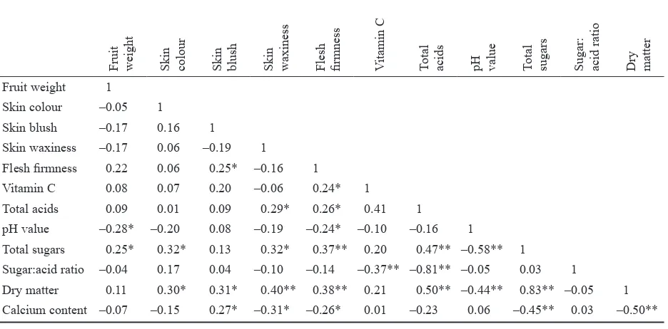 Table 4. Correlation coefficients between characteristics assessed at the end of storage period