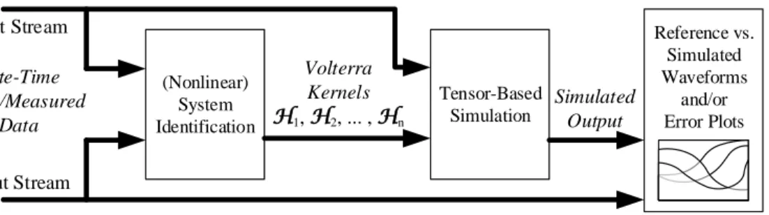 Figure 1: General overview of the tensor-based black-box Volterra series identification and simulation framework.