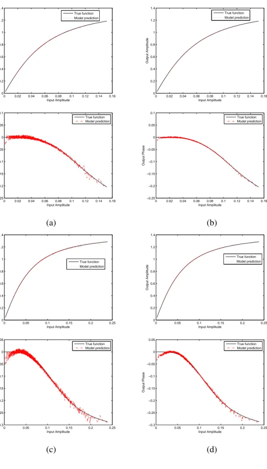 Fig. 1. Comparison of the HPA’s static nonlinearity Ψ(•) and the estimated static nonlinearity b Ψ(•) under (a) OBO= 5 dB, E b