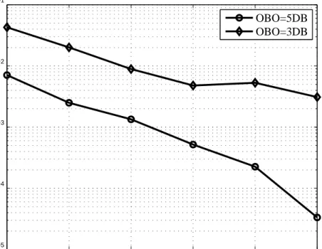 Fig. 2. The bit error rate versus channel SNR performance.