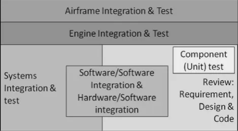Fig. 1. General framework of integration and test for aircraft engine 