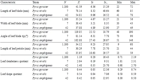 Table 2. The basic statistical characteristics of quantitative traits of leaves for the evaluated pear taxa