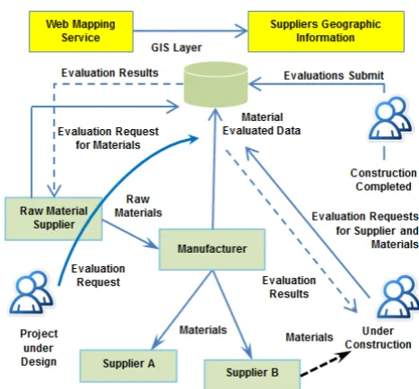 Fig. 1. Traditional Construction Supply Chain for Building Material [7].  