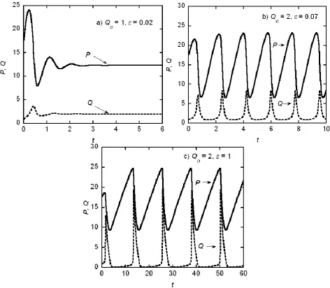 Fig. 4. Time seriesas in Table 1. The initial condition has been chosen asform for this value of P (t), Q(t) for the MBG model with β=5.5