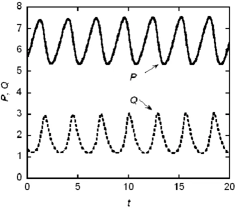 Fig. 6. Limit cycleefor values of the time scale P (t), Q(t) for the MBG model with β=5.5 and ¯t and ε that minimize the relative error (Table 2)