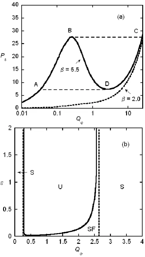 Fig. 2. (a) Steady state overpressureSF=stable focus; U=unstable focus.(continuous curve) resides within the region where the steady stateP Ps as a function of the ﬂowrate Qo at the base of the conduit for the SBG model with β=5.5.(b) Steady state stabilit