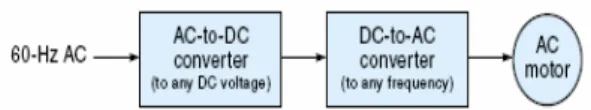 Fig. 1 A block diagram of a variable-speed-control system 