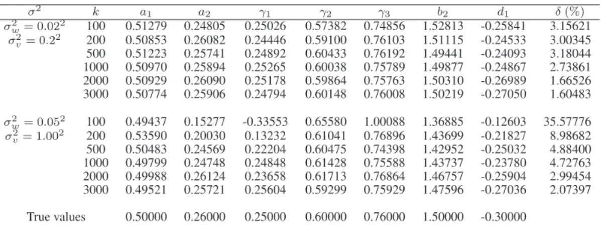 Table II. The KF-RLS parameter estimates and errors versus k