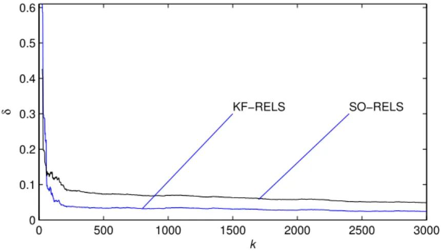 Figure 4. The SO-RLS and KF-RLS estimation errors δ versus k ( σ w 2 = 0.02 2 , σ 2 v = 0.20 2 )