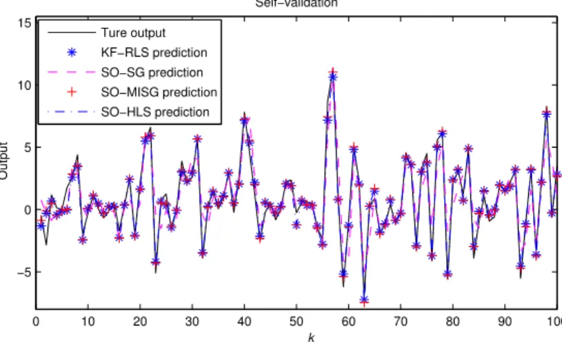 Figure 5. A section of the self-validation of different algorithms ( σ w 2 = 0.02 2 , σ v 2 = 0.20 2 )