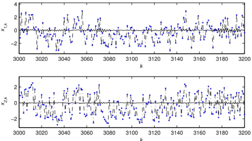 Figure 8. The state x k and estimated estimate x ˆ k versus k