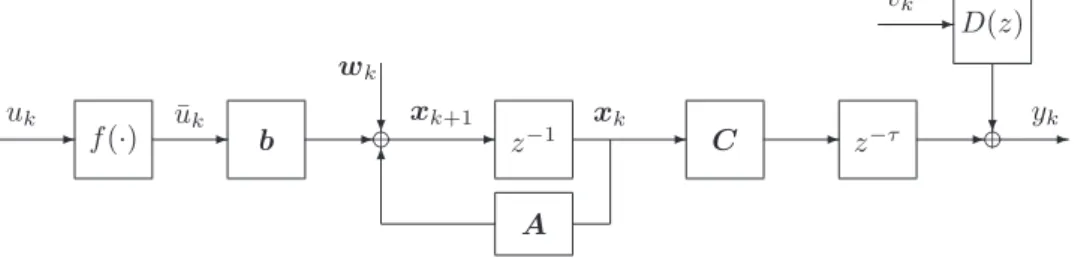 Figure 1. The Hammerstein state space model with time-delay The Hammerstein state space model can be written as