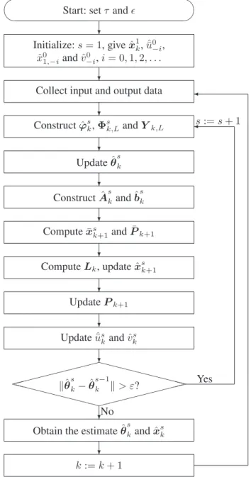 Figure 2. The flowchart of the KF-LSI algorithm for computing ˆ θ s k , x ˆ s k