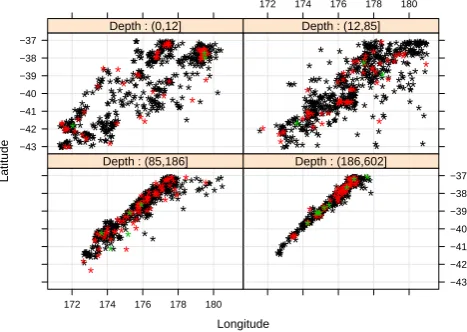 Fig. 1. 3-D space plot, with depth discretized into four groups with6equispaced quantiles as breakpoints, so that all groups have roughlythe same number of points
