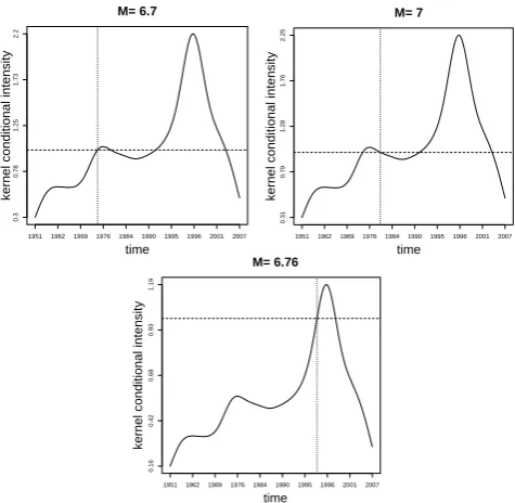 Fig. 2. 3-D scatterplot of earthquakes epicenters in terms of latitude,longitude and time