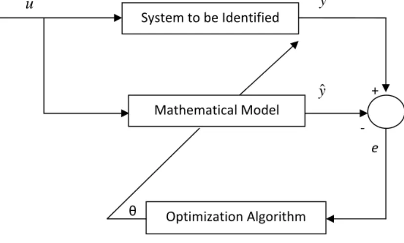Figure 1.1: Block Diagram on System Identification