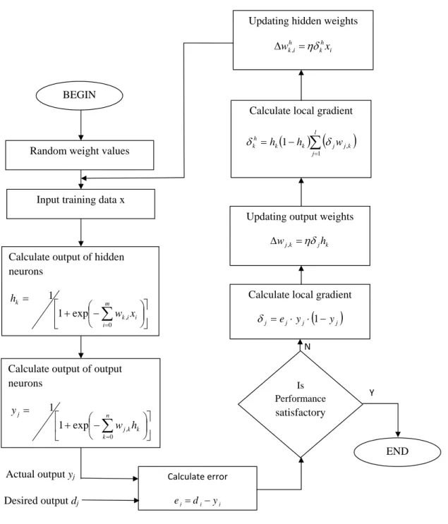 Figure 2.4: Flow chart for learning process