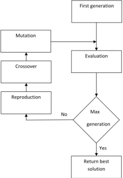 Figure 2.5: Flow chart for GA