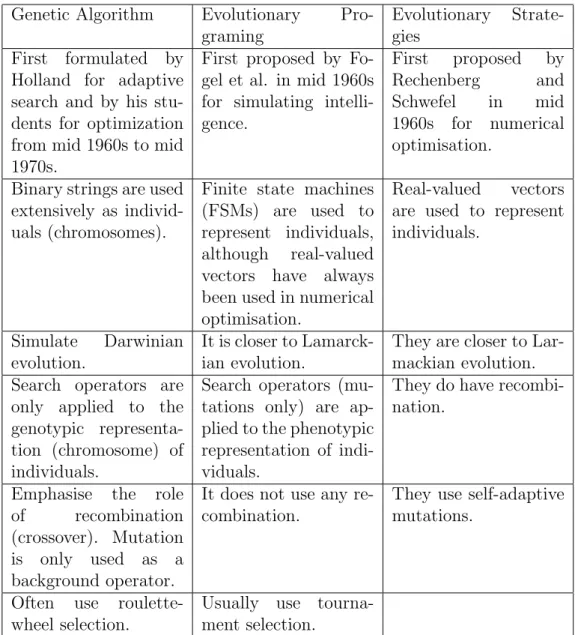 Table 2.2: Similarities and dissimilarities between GA and other evolutionary algorithms