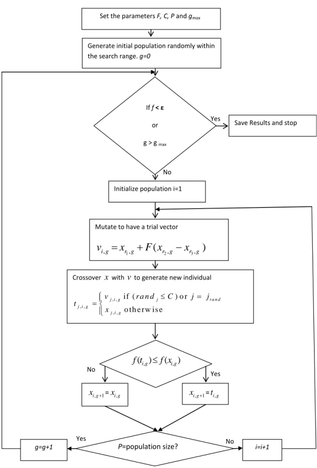 Figure 2.9: Block diagram for DE algorithm