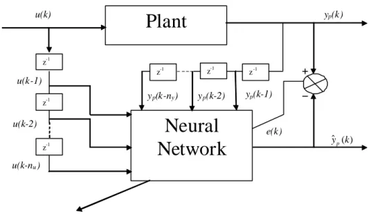 Figure 3.1: The general scheme for NARX model system identification