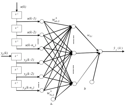 Figure 3.2: Structure of NN for NARX model system identification