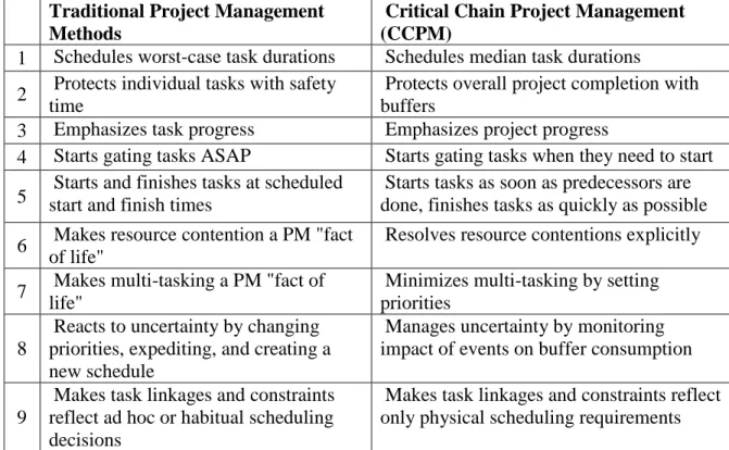 Table 1 outlines the differences.  It is important to note that the first and most radical distinction  is that the individual tasks are scheduled for the median aggressive estimated task duration,  thereby eliminating the schedule safety buffers at the ta