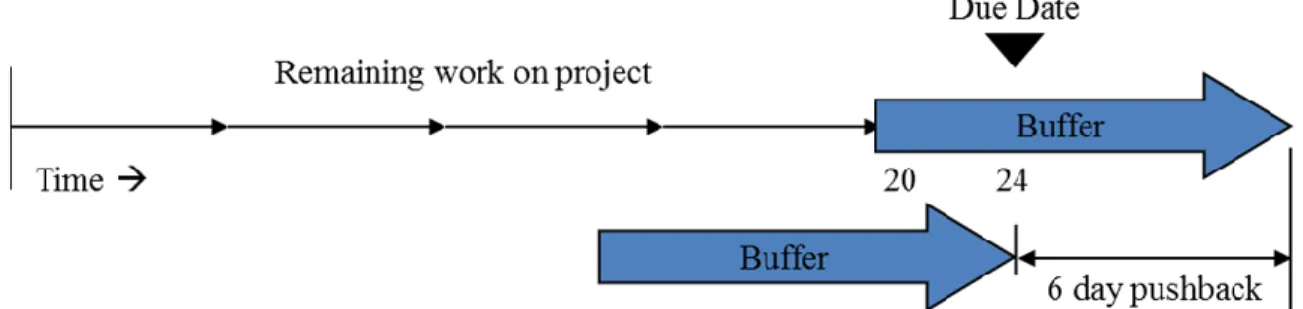 Figure 1.  Visual Depiction of the Effect of Pushback to Project. 