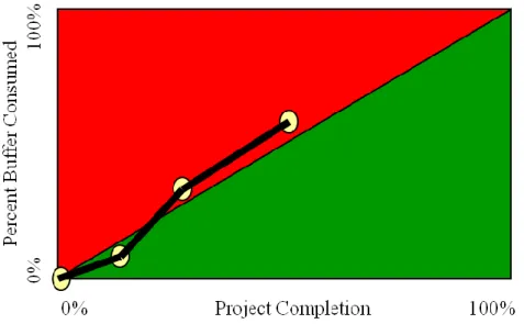 Figure 3.  Individual Project Fever Chart  
