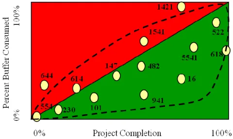 Figure 4.  Multi-Project Fever Chart  (Graphic used by permission, JR Holt.) 