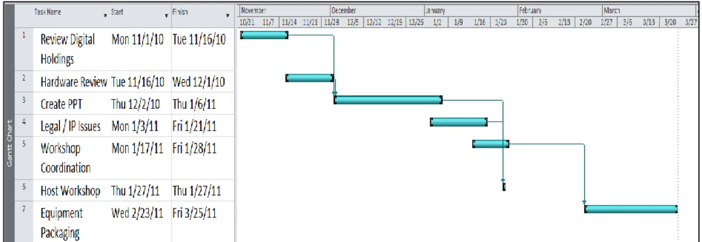 Figure 5.  Kingwood Project Gantt Chart   The project was broken down into the following subtasks: 