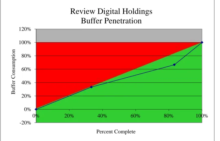 Figure 7.  Buffer Consumption Fever Chart for Sub-Project 3, Review Digital Holdings   Visual Project Management Excel Macro